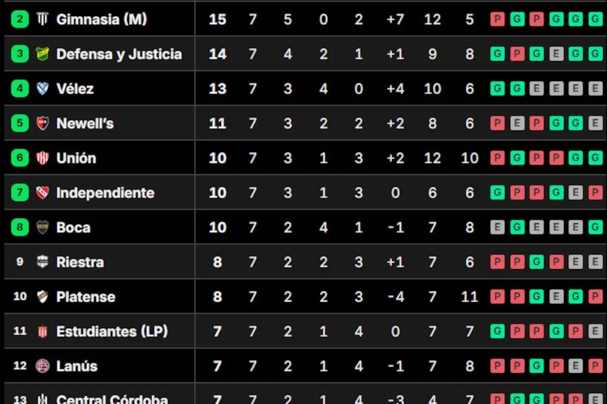 Así quedaron las tablas de posiciones del Torneo Clausura 2026 tras la fecha 7